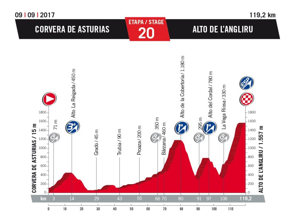 stage 20 vuelta 2017