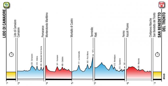 Tirreno Adriatico 2017 route