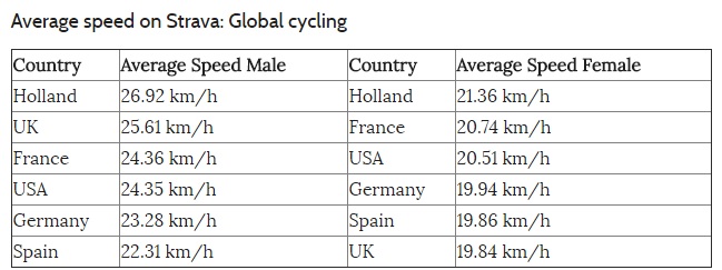 average biking speed km