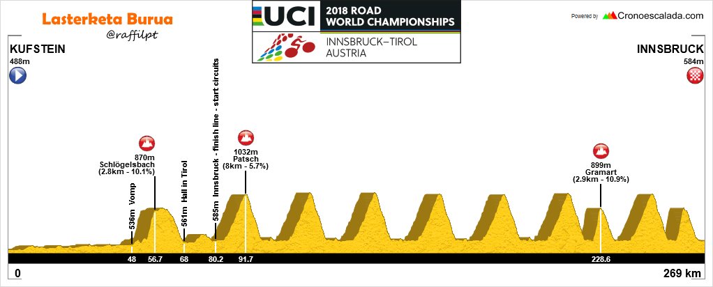 2018 World Championships brutal course leaked | Cycling Today Official