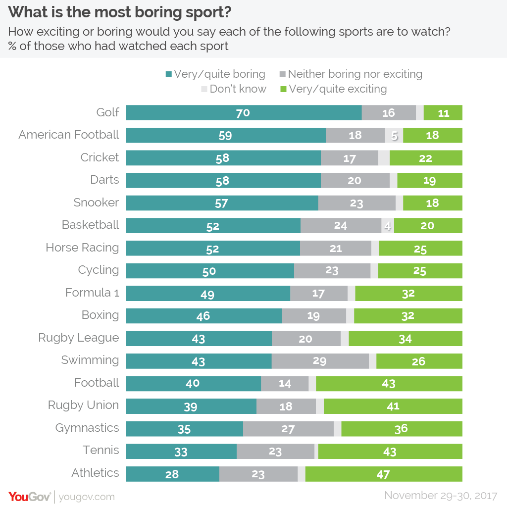 most boring sport