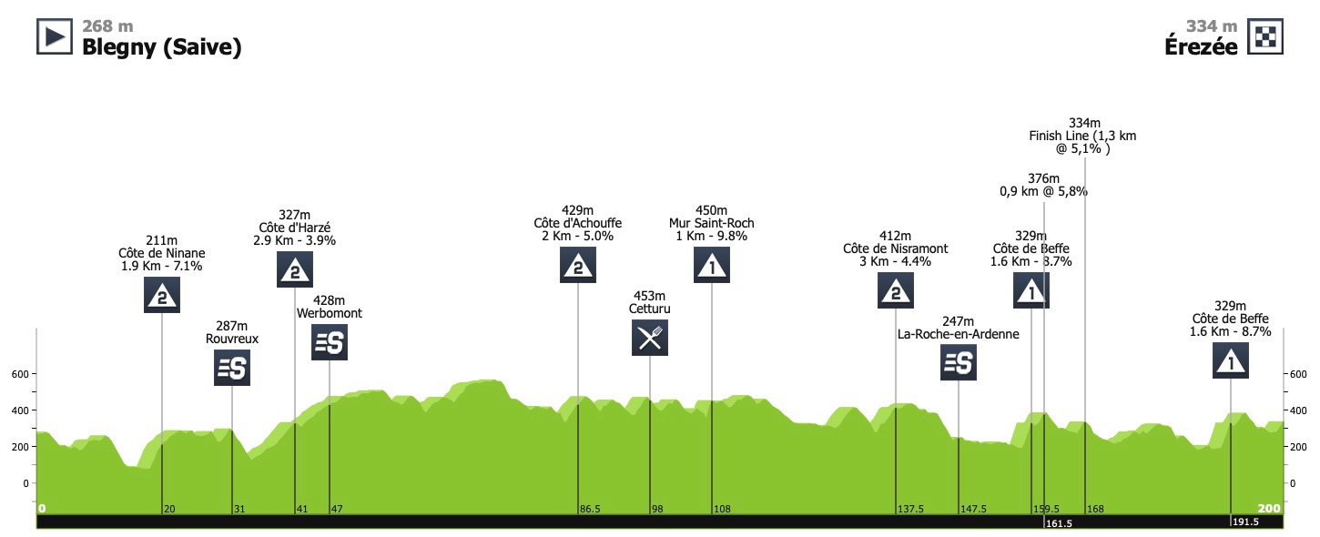2020 Tour de Wallonie LIVE STREAM Cycling Today Official