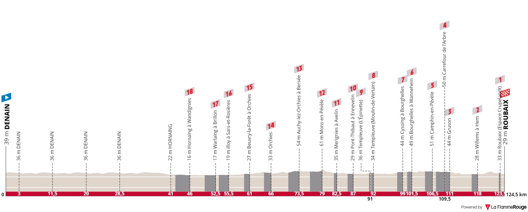 2022 Paris-Roubaix Women