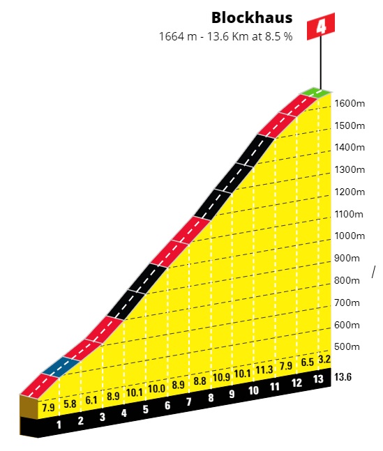 Giro de Italia 2022 - Avance de la ETAPA 9