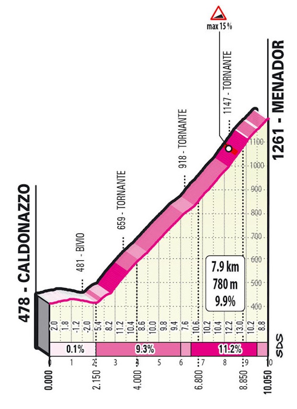 Giro de Italia 2022 - Avance de la ETAPA 17