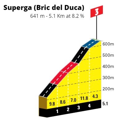 Giro de Italia 2022 - Avance de la ETAPA 14