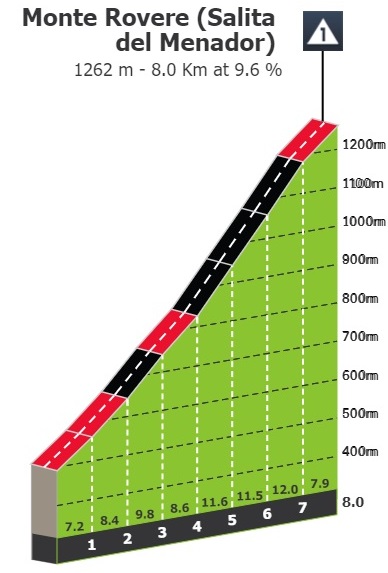 Giro de Italia 2022 - Avance de la ETAPA 17