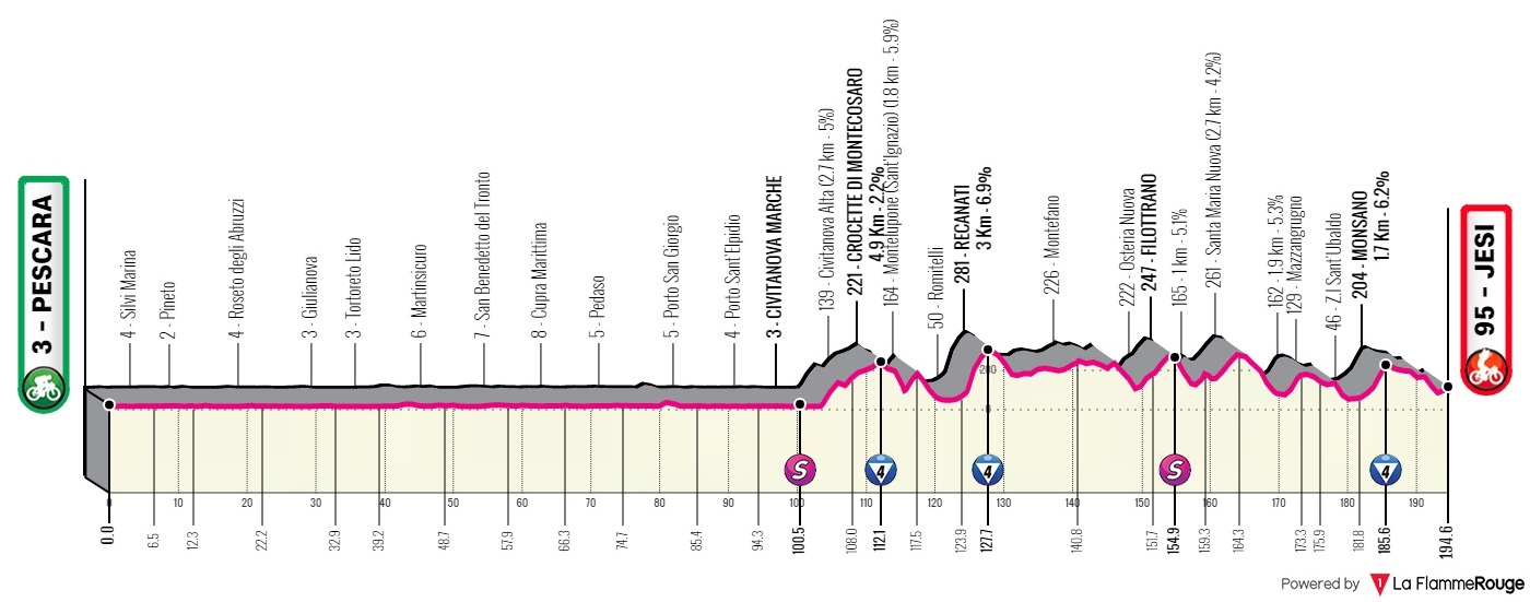 Giro de Italia 2022 - Avance de la clasificación general