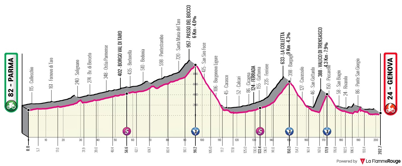 Giro de Italia 2022 - Avance de la clasificación general