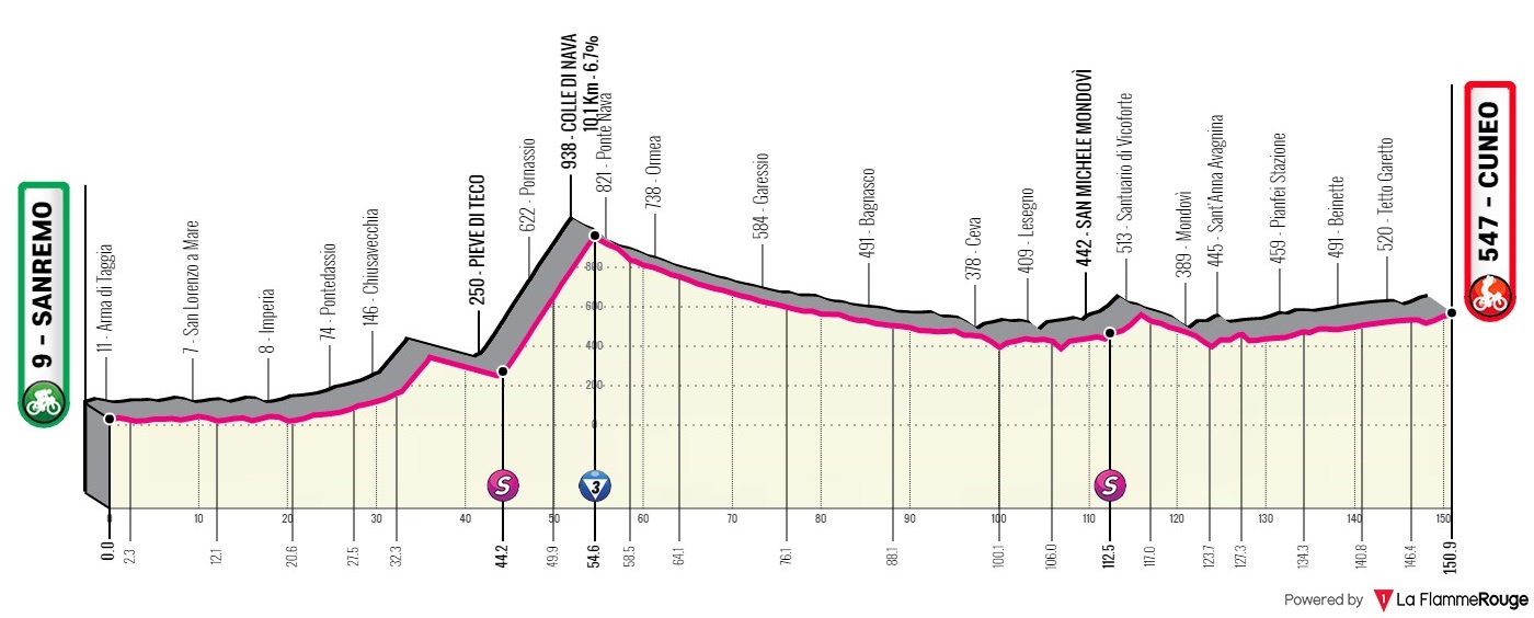 Giro de Italia 2022 - Avance de la clasificación general