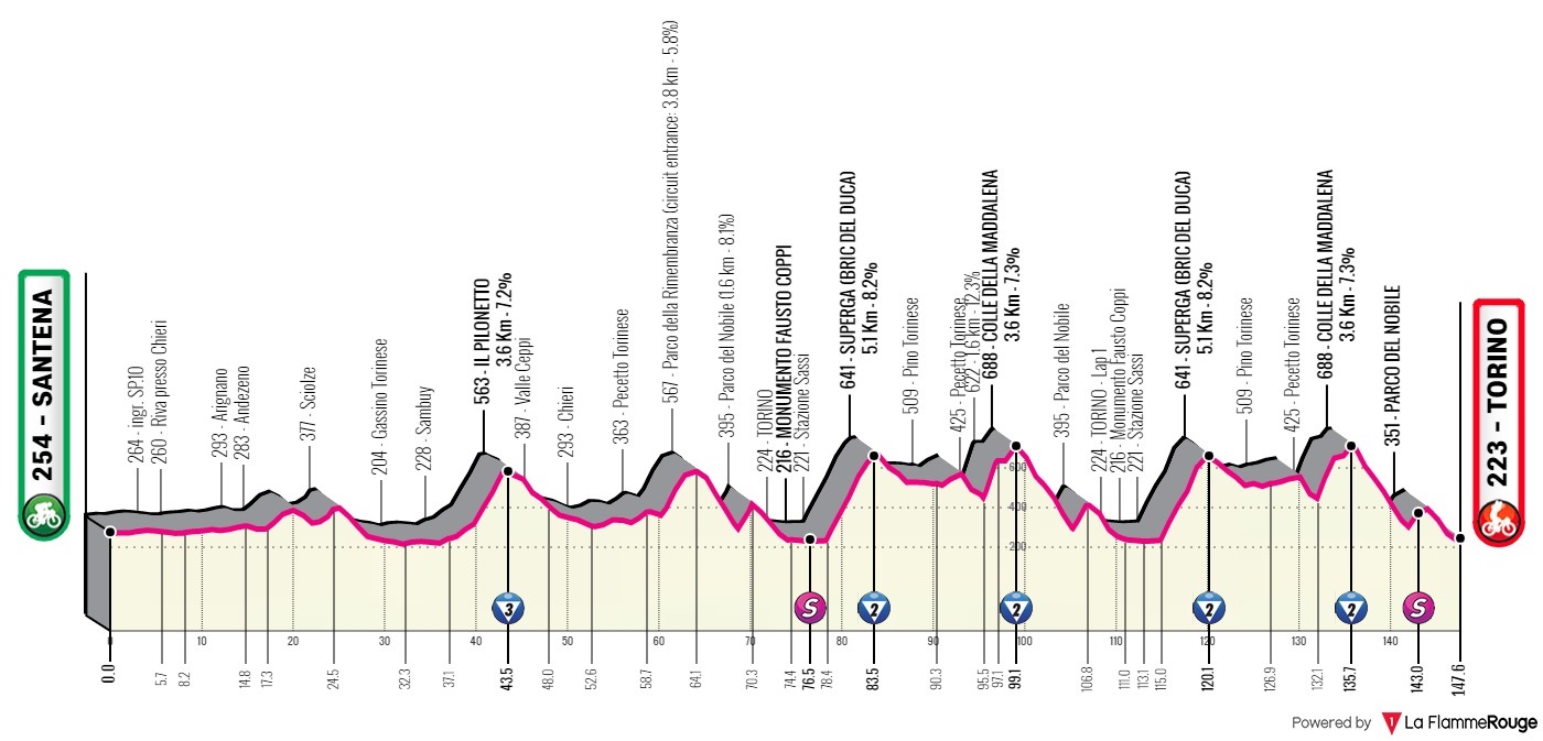 Giro de Italia 2022 - Avance de la clasificación general