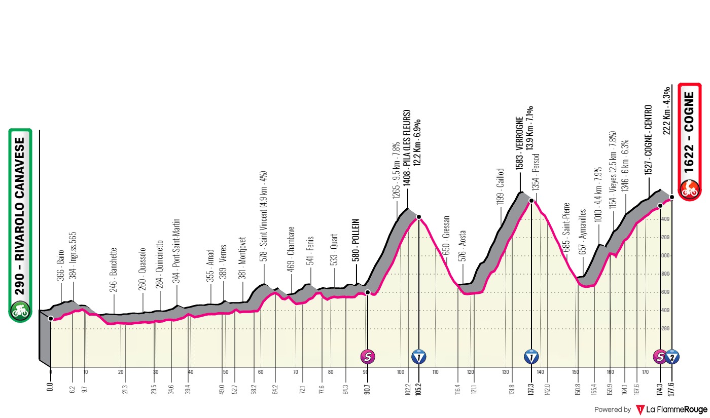 Giro de Italia 2022 - Avance de la clasificación general