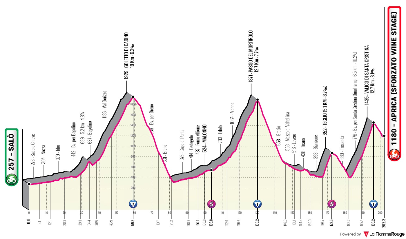 Giro de Italia 2022 - Avance de la clasificación general