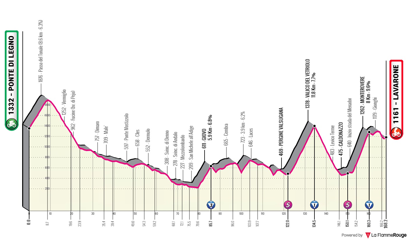 Giro de Italia 2022 - Avance de la clasificación general