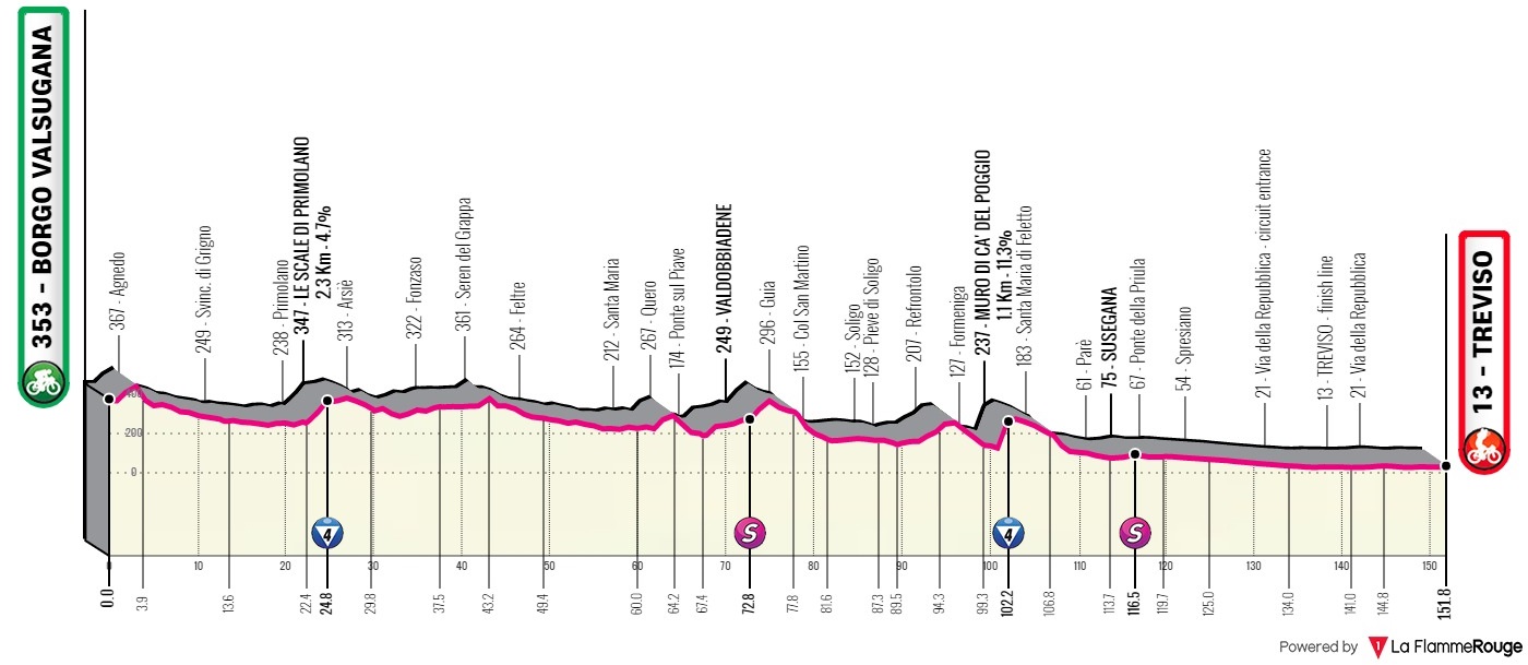 Giro de Italia 2022 - Avance de la clasificación general