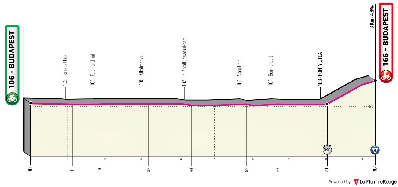 Giro de Italia 2022 - Avance de la clasificación general