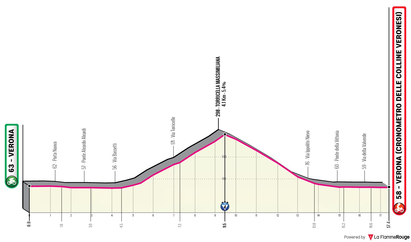 Giro de Italia 2022 - Avance de la clasificación general