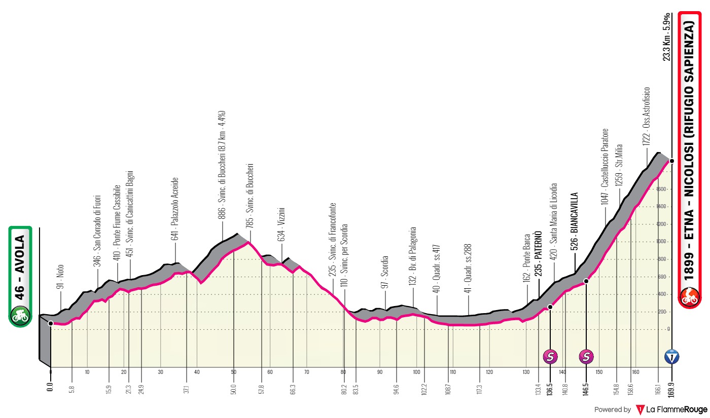 Giro de Italia 2022 - Avance de la clasificación general