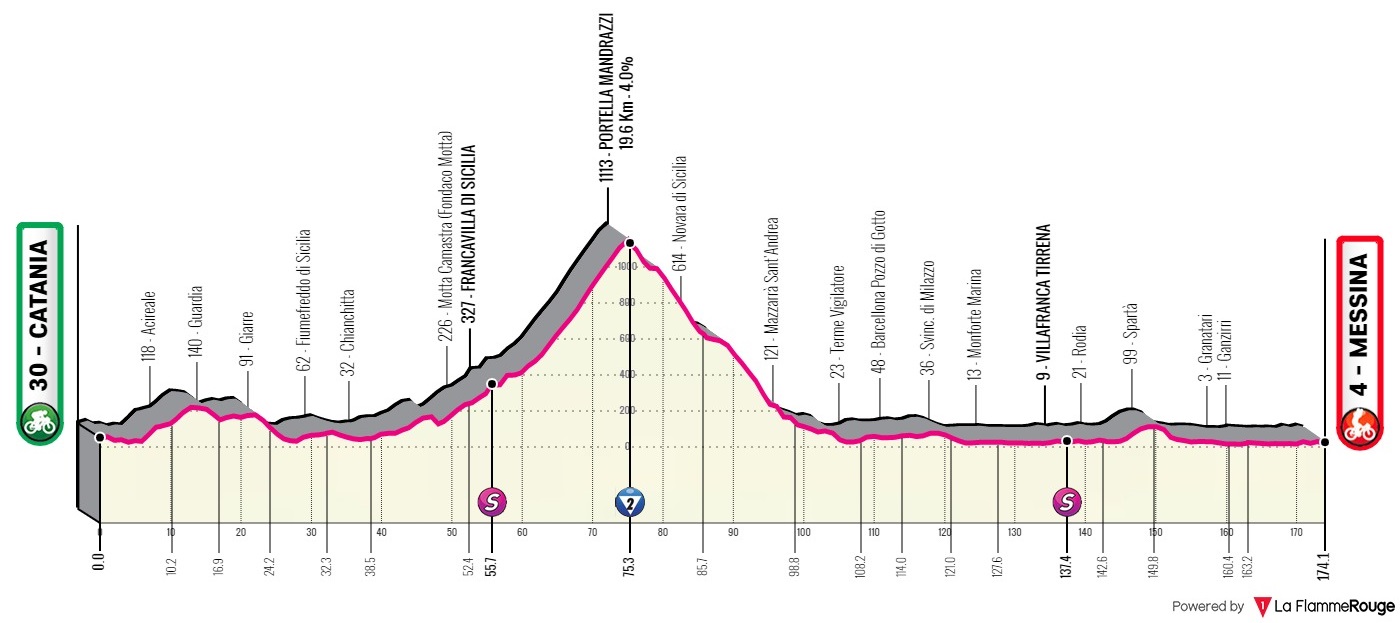 Giro de Italia 2022 - Avance de la clasificación general