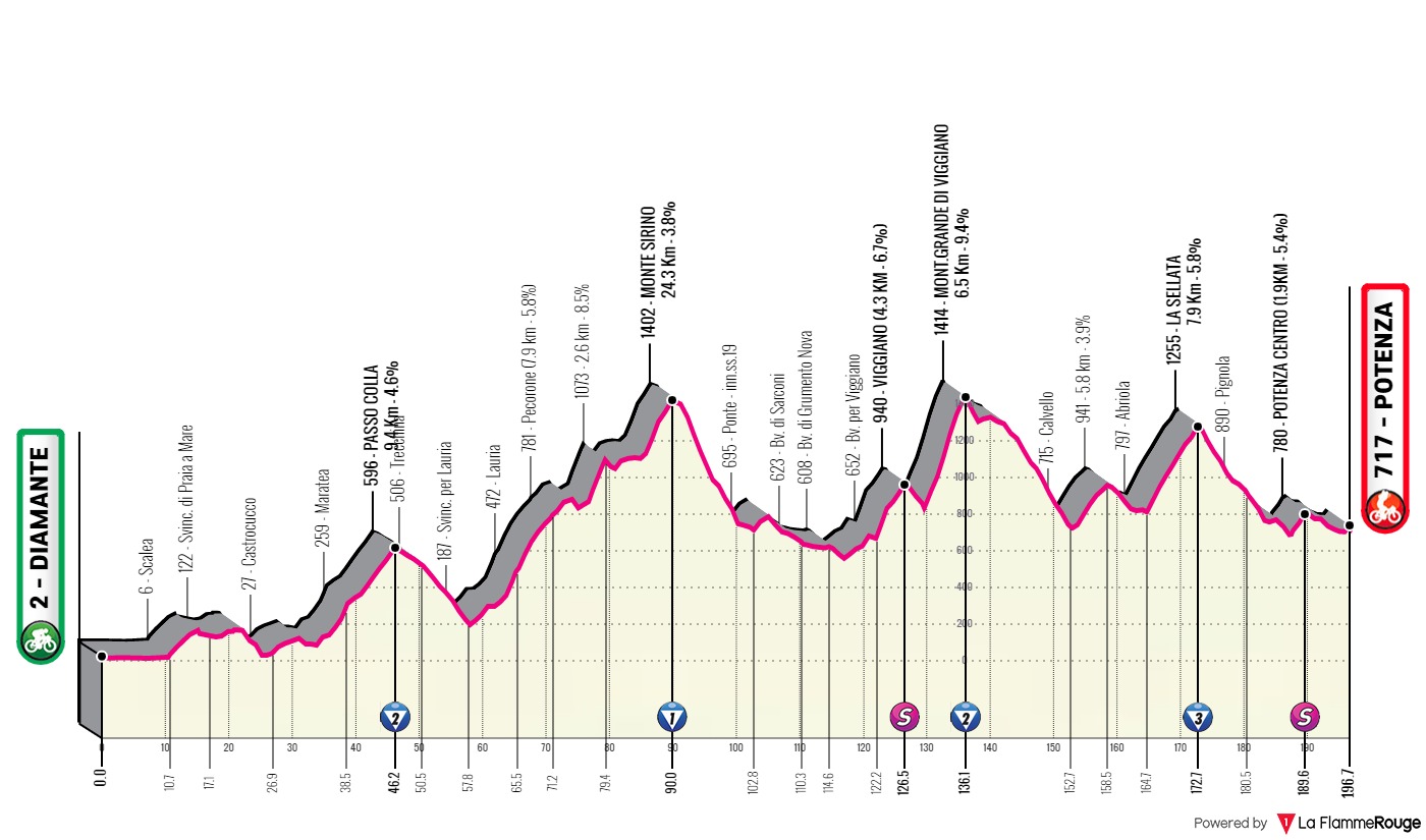 Giro de Italia 2022 - Avance de la clasificación general