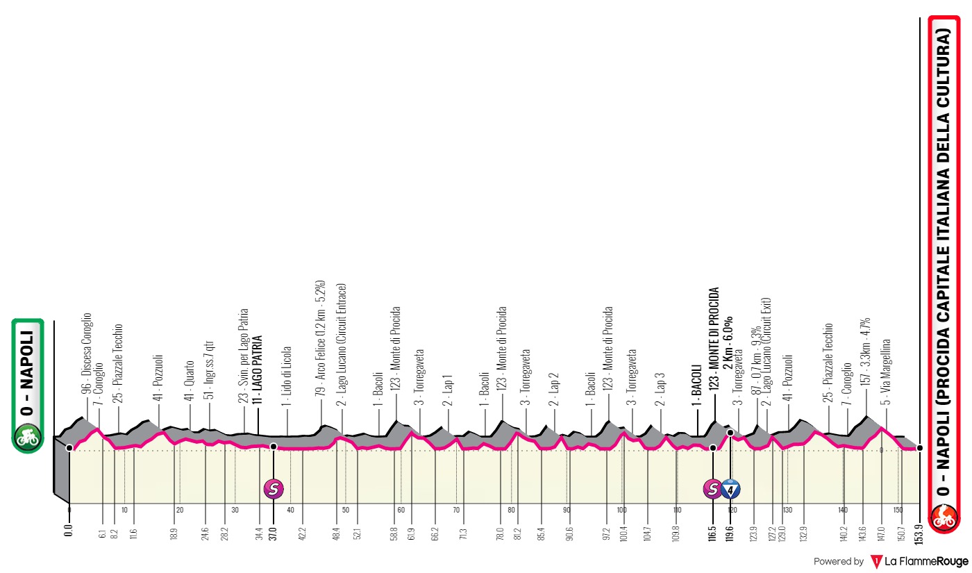 Giro de Italia 2022 - Avance de la clasificación general