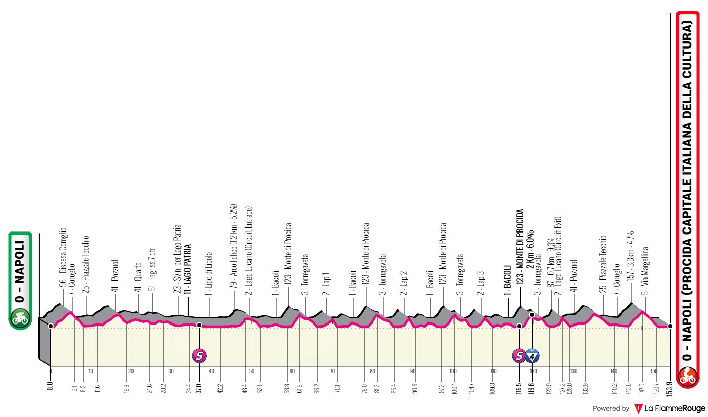 Giro de Italia 2022 - Avance de la ETAPA 8