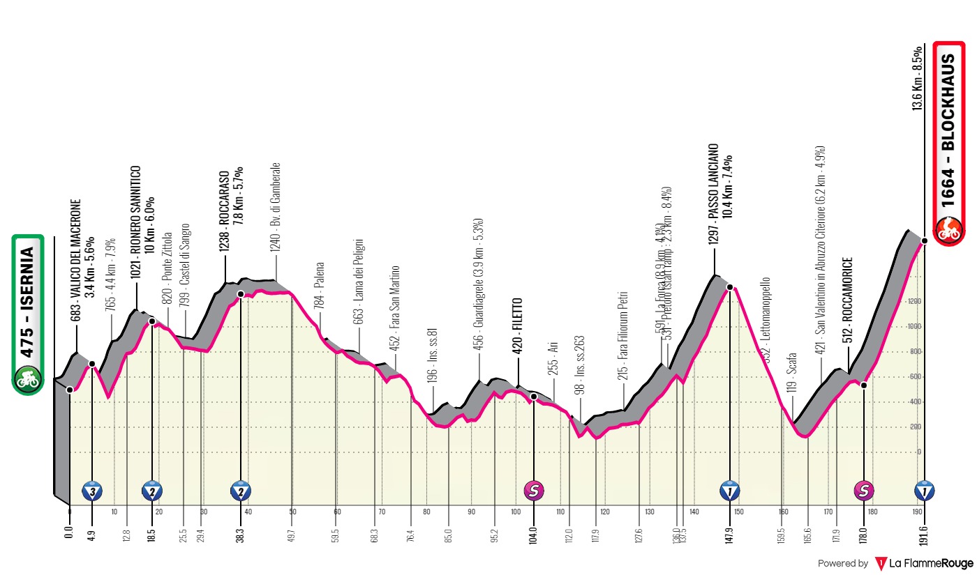 Giro de Italia 2022 - Avance de la clasificación general