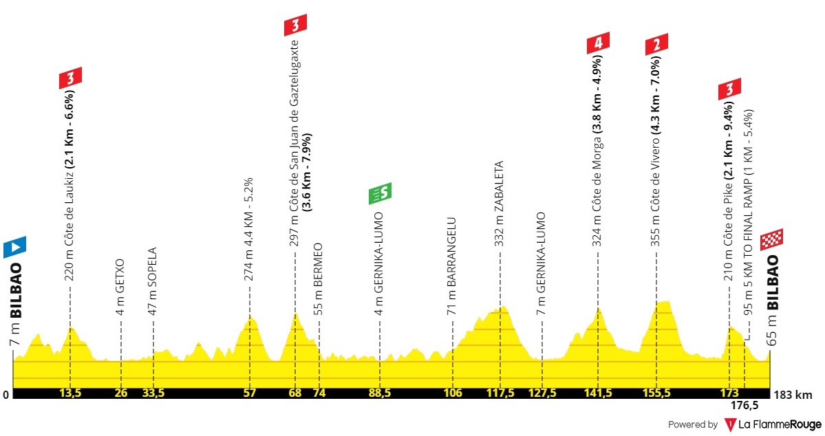 Tour De France 2023 Stage 1 