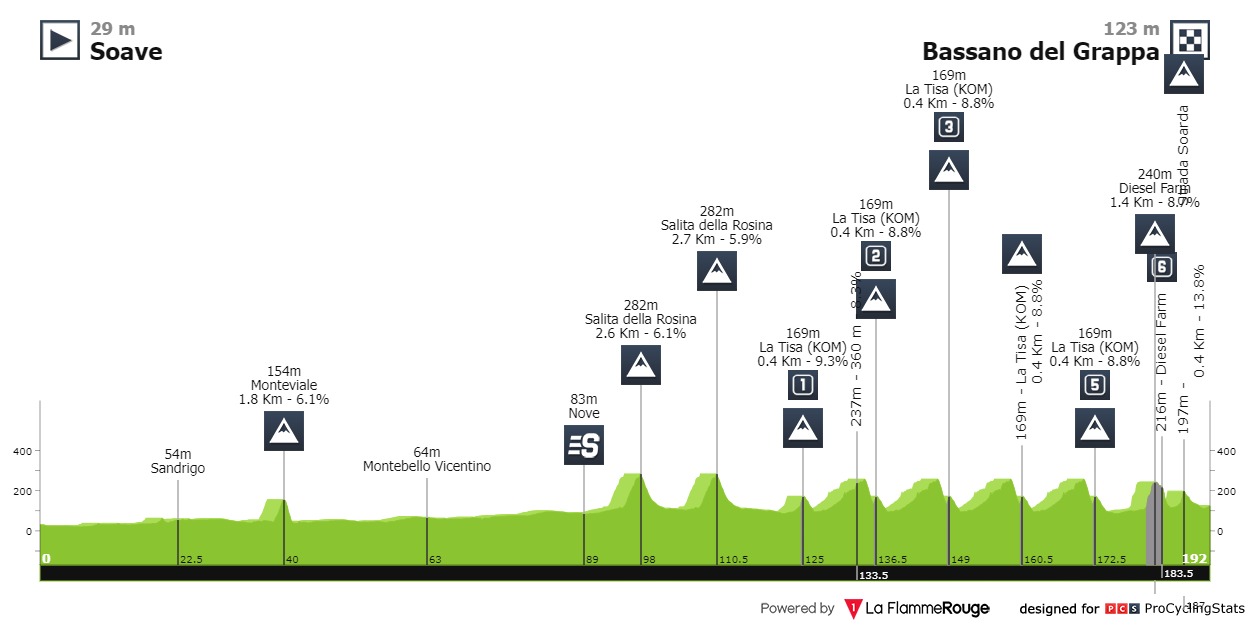 2024 Veneto Classic LIVE STREAM