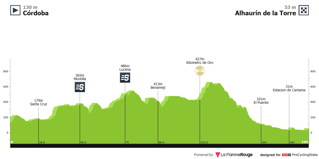 2025 Vuelta a Andalucia LIVE STREAM