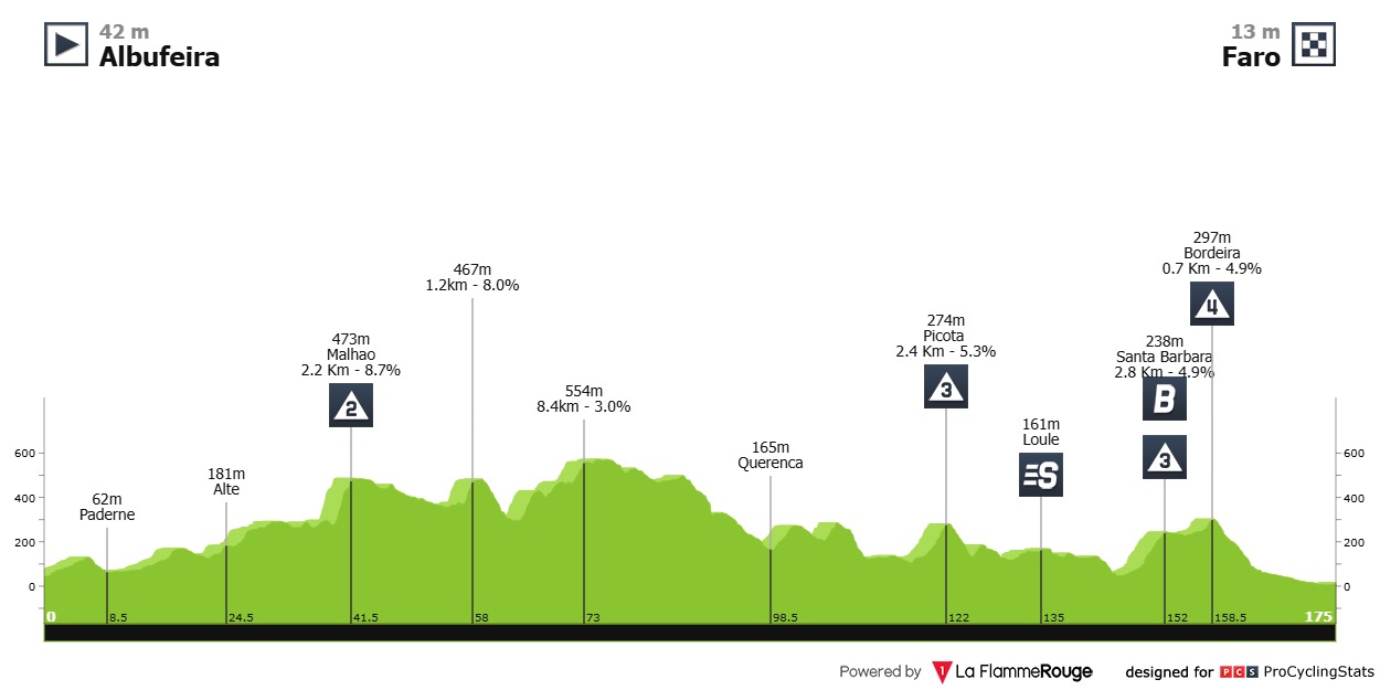 2025 Volta ao Algarve LIVE STREAM