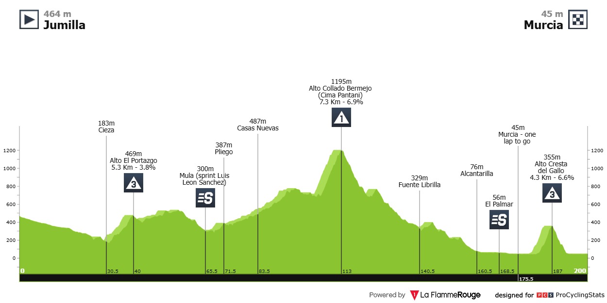 2025 Vuelta a Murcia LIVE STREAM