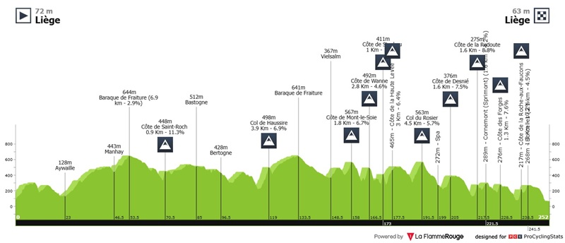 2025 Liege-Bastogne-Liege LIVE STREAM