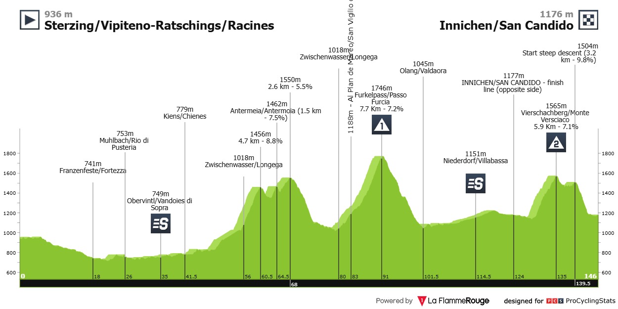 2025 Tour of the Alps LIVE STREAM