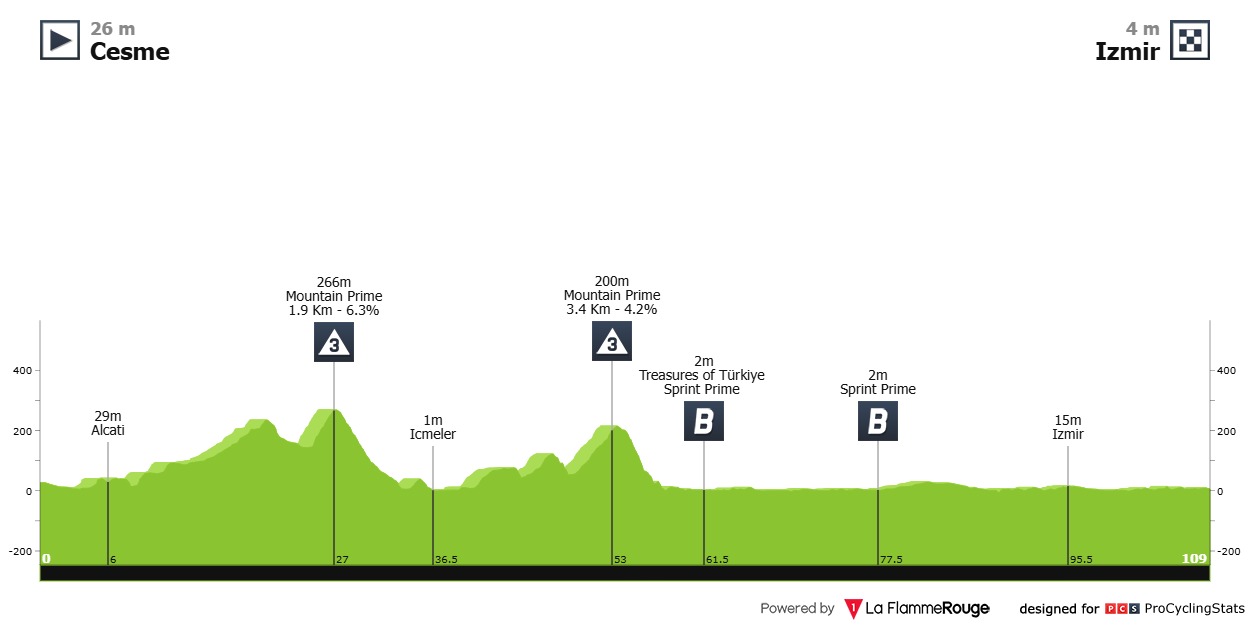 2025 Tour of Turkey LIVE STREAM