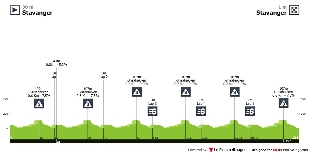 2025 Tour of Norway LIVE STREAM