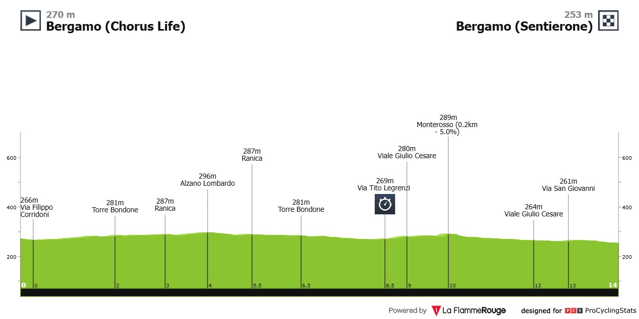 2025 Giro d’Italia Women LIVE STREAM