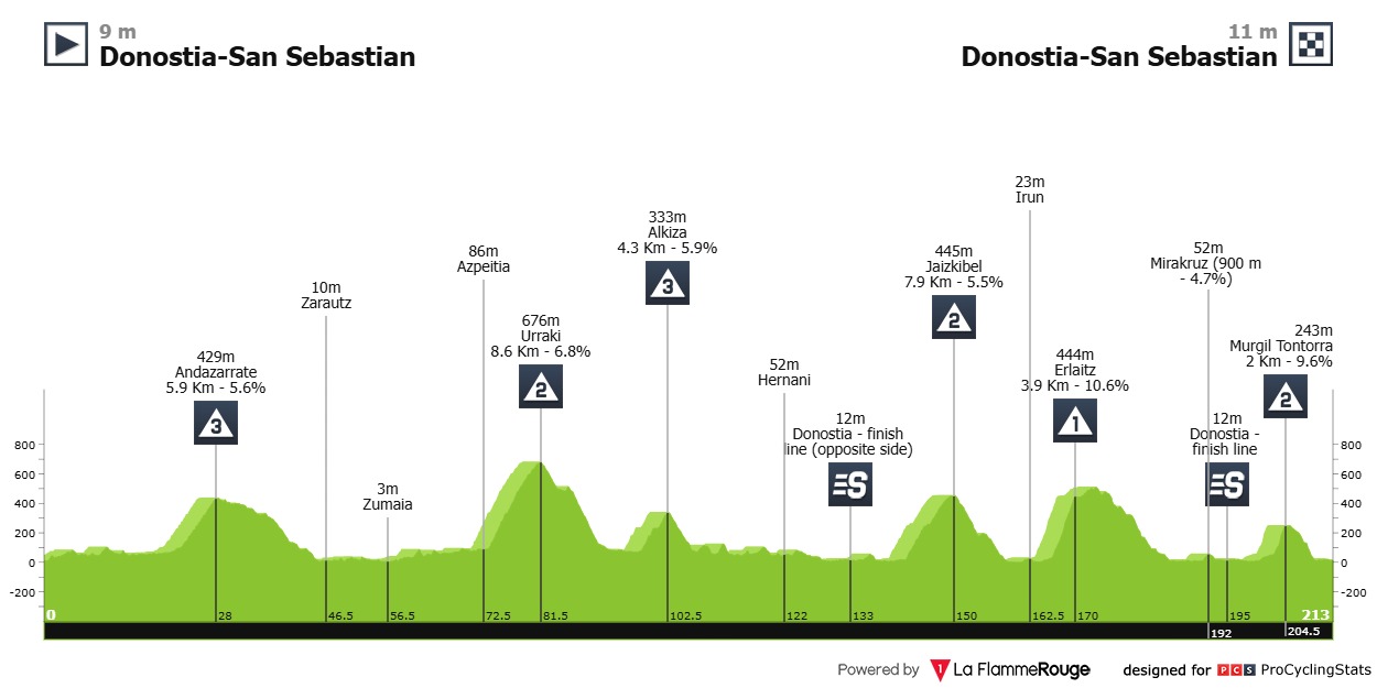 2025 Donostia San Sebastian LIVE STREAM