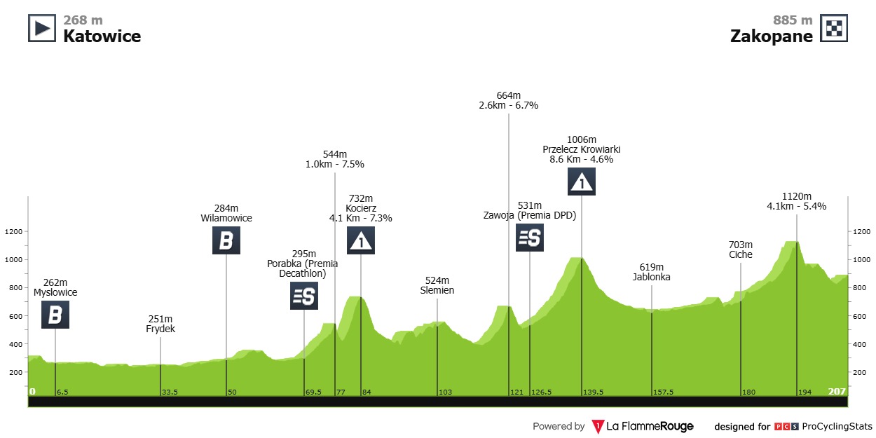 2025 Tour de Pologne LIVE STREAM
