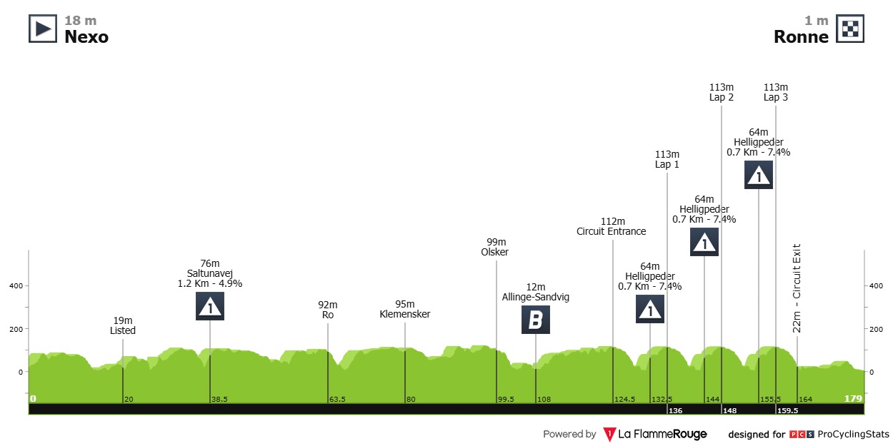 2025 Tour of Denmark LIVE STREAM