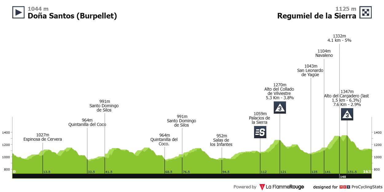 2025 Vuelta a Burgos LIVE STREAM