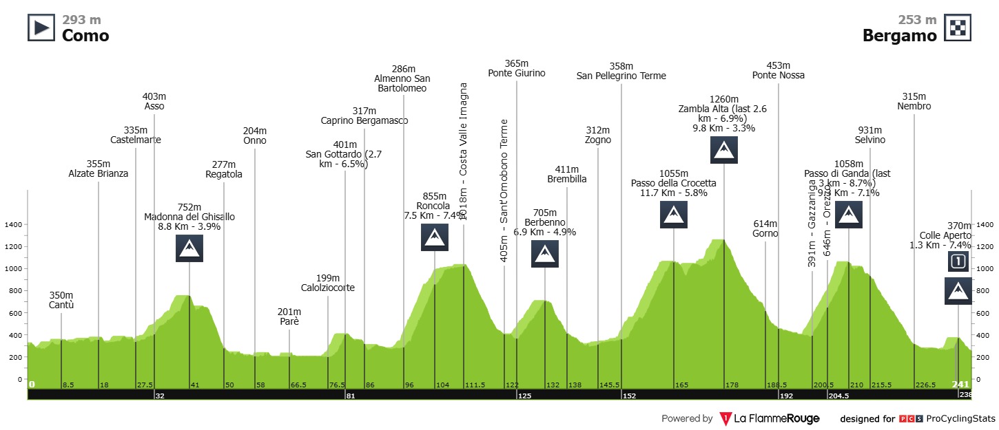 2025 Il Lombardia LIVE STREAM